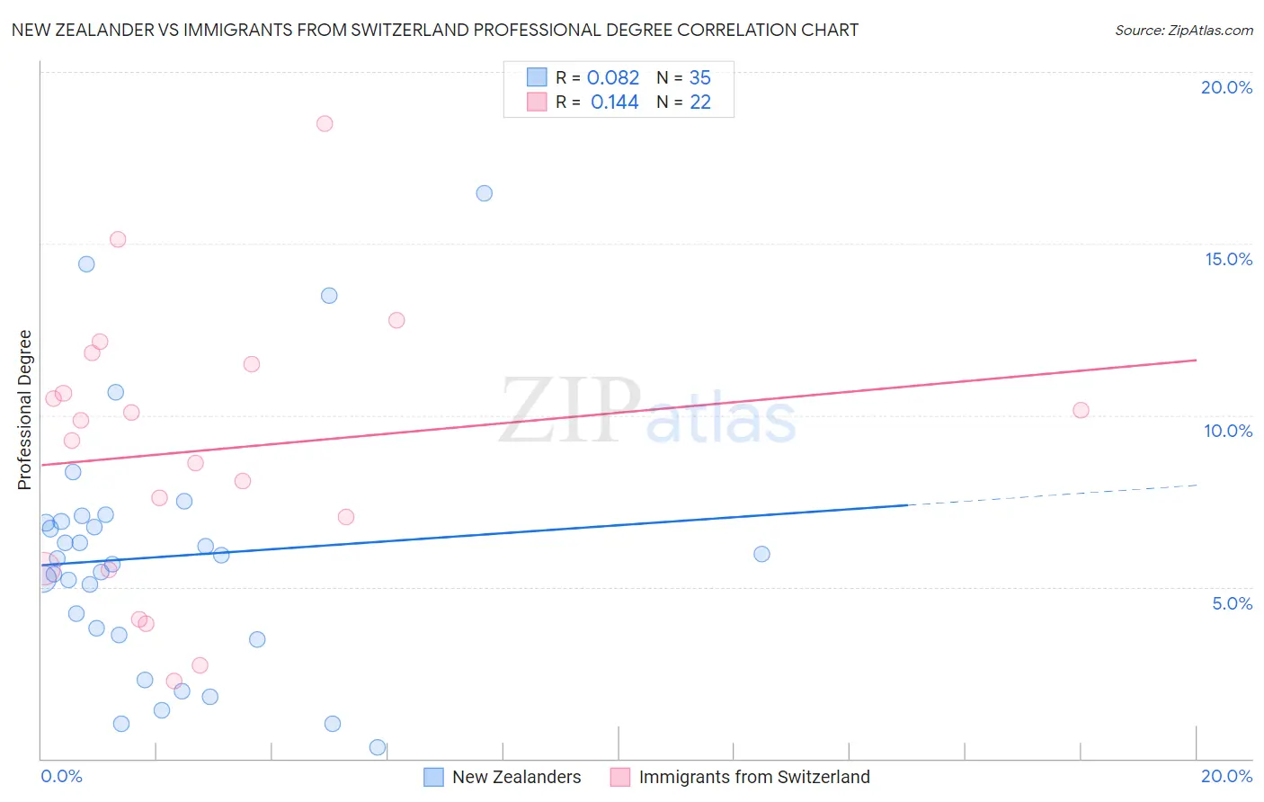 New Zealander vs Immigrants from Switzerland Professional Degree