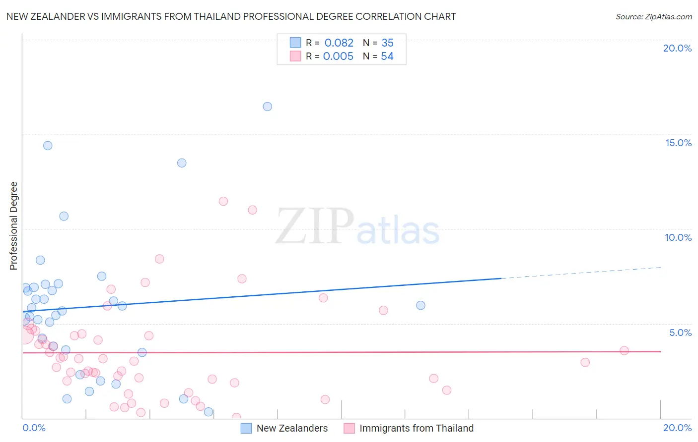 New Zealander vs Immigrants from Thailand Professional Degree