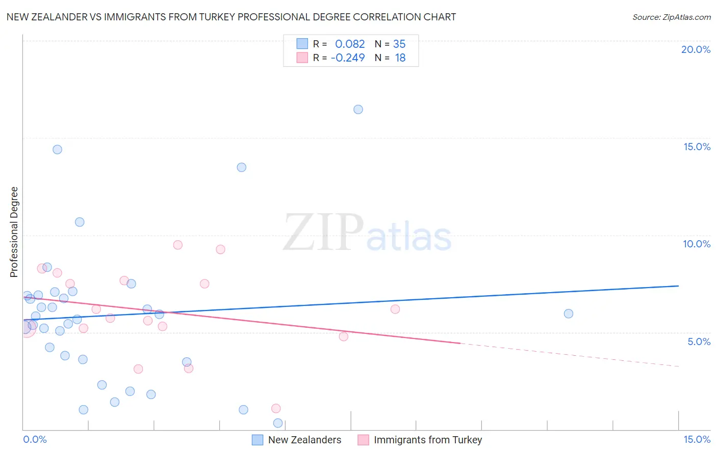 New Zealander vs Immigrants from Turkey Professional Degree