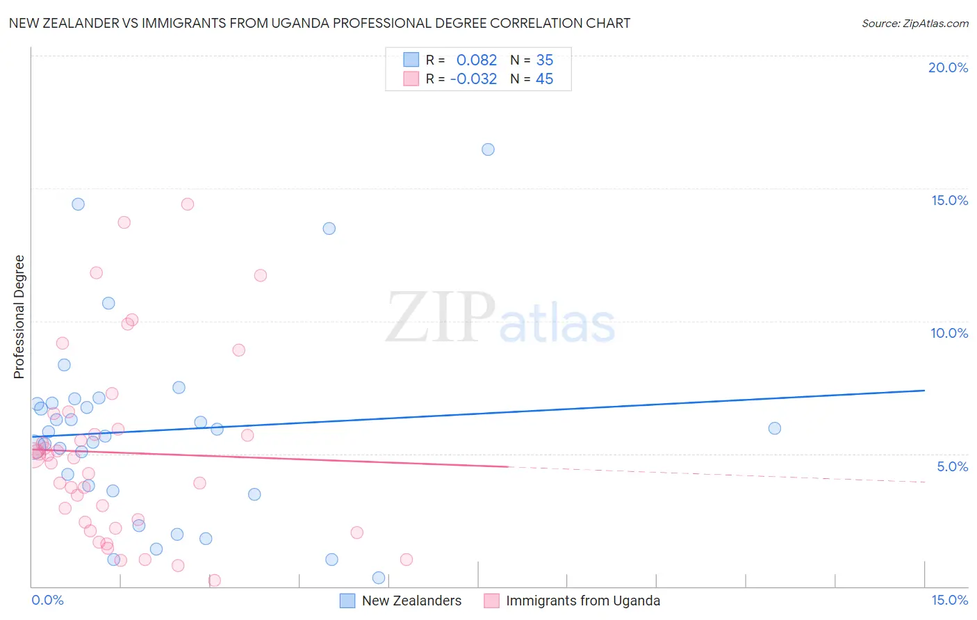 New Zealander vs Immigrants from Uganda Professional Degree