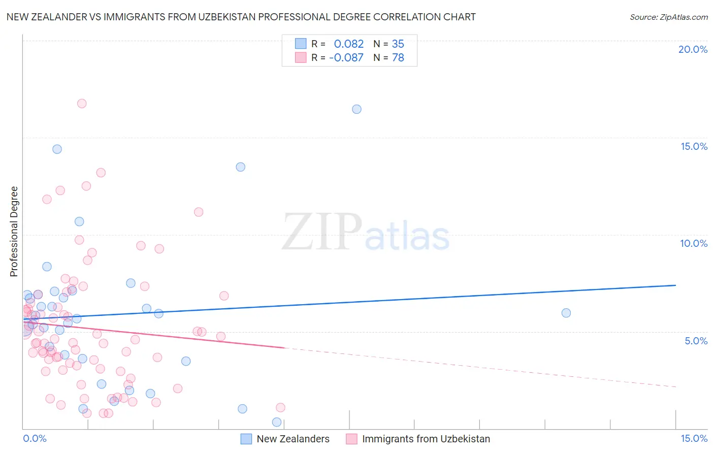 New Zealander vs Immigrants from Uzbekistan Professional Degree
