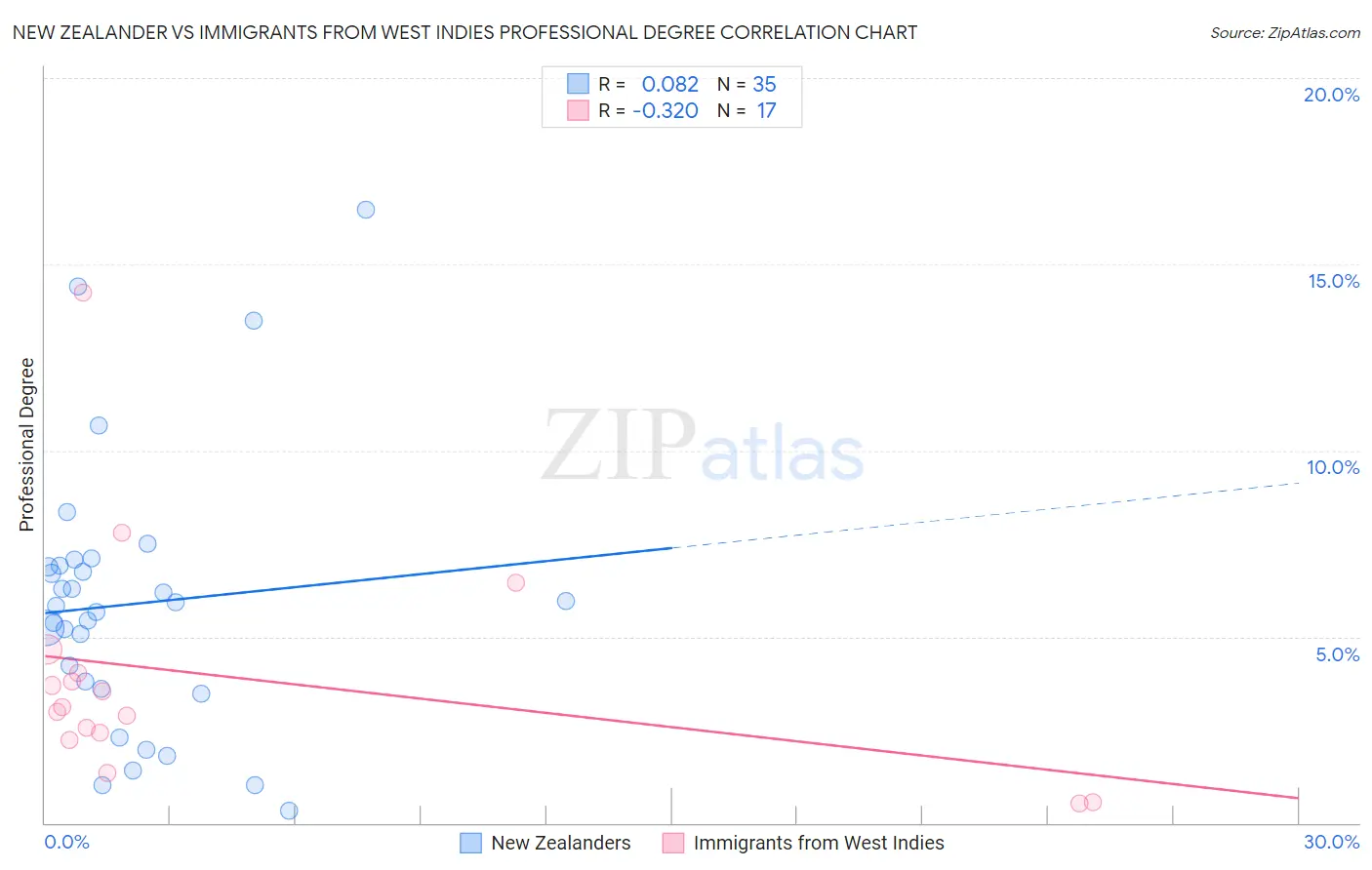New Zealander vs Immigrants from West Indies Professional Degree