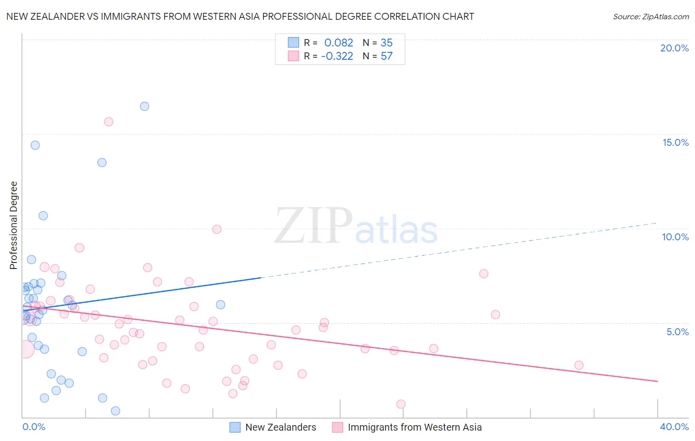 New Zealander vs Immigrants from Western Asia Professional Degree