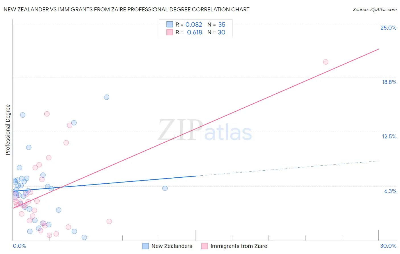 New Zealander vs Immigrants from Zaire Professional Degree