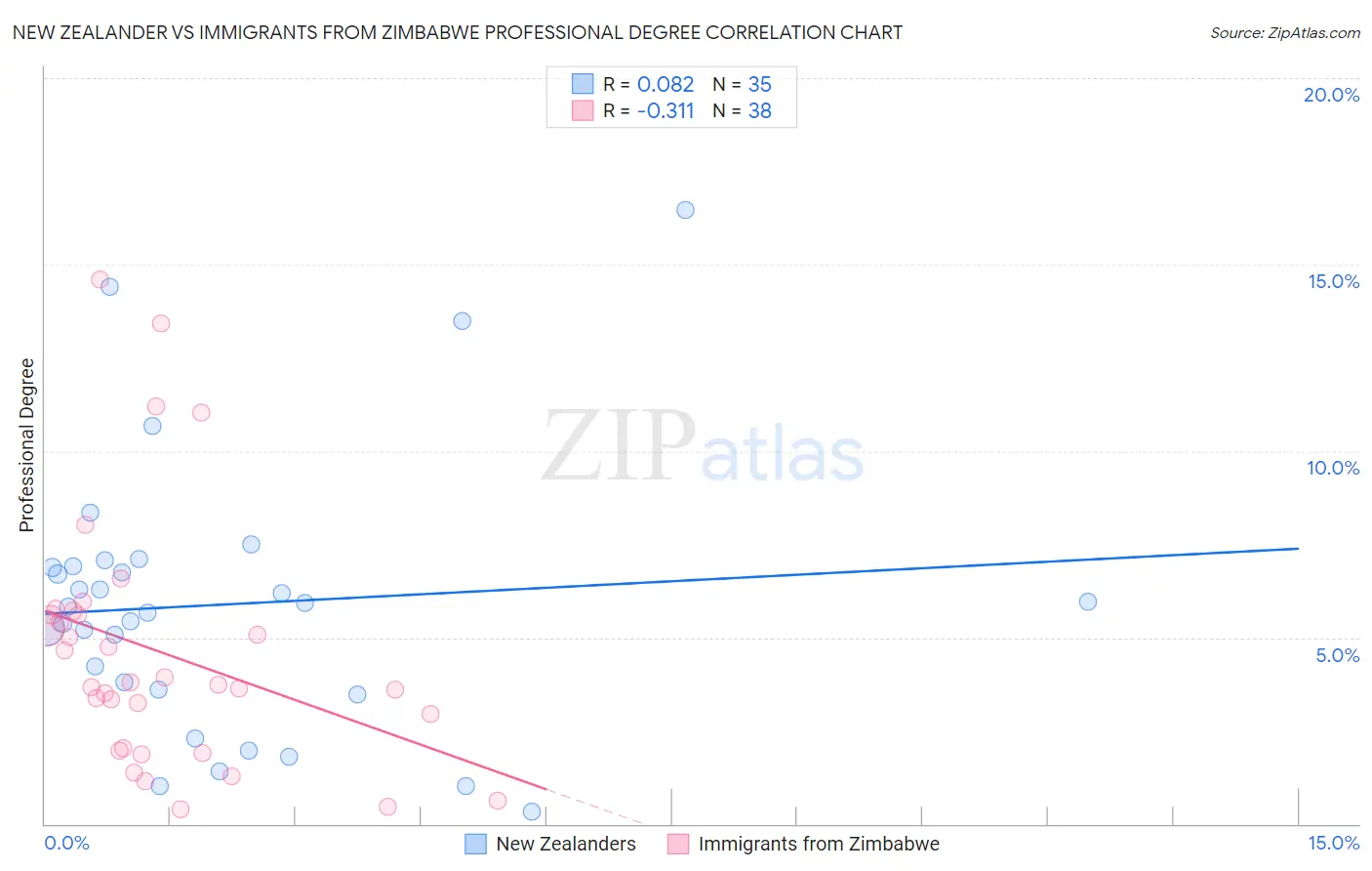 New Zealander vs Immigrants from Zimbabwe Professional Degree