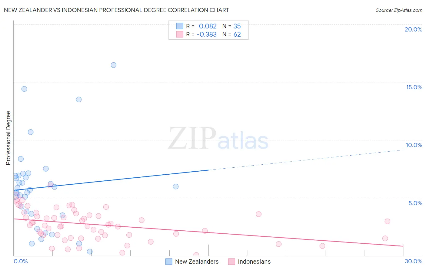 New Zealander vs Indonesian Professional Degree
