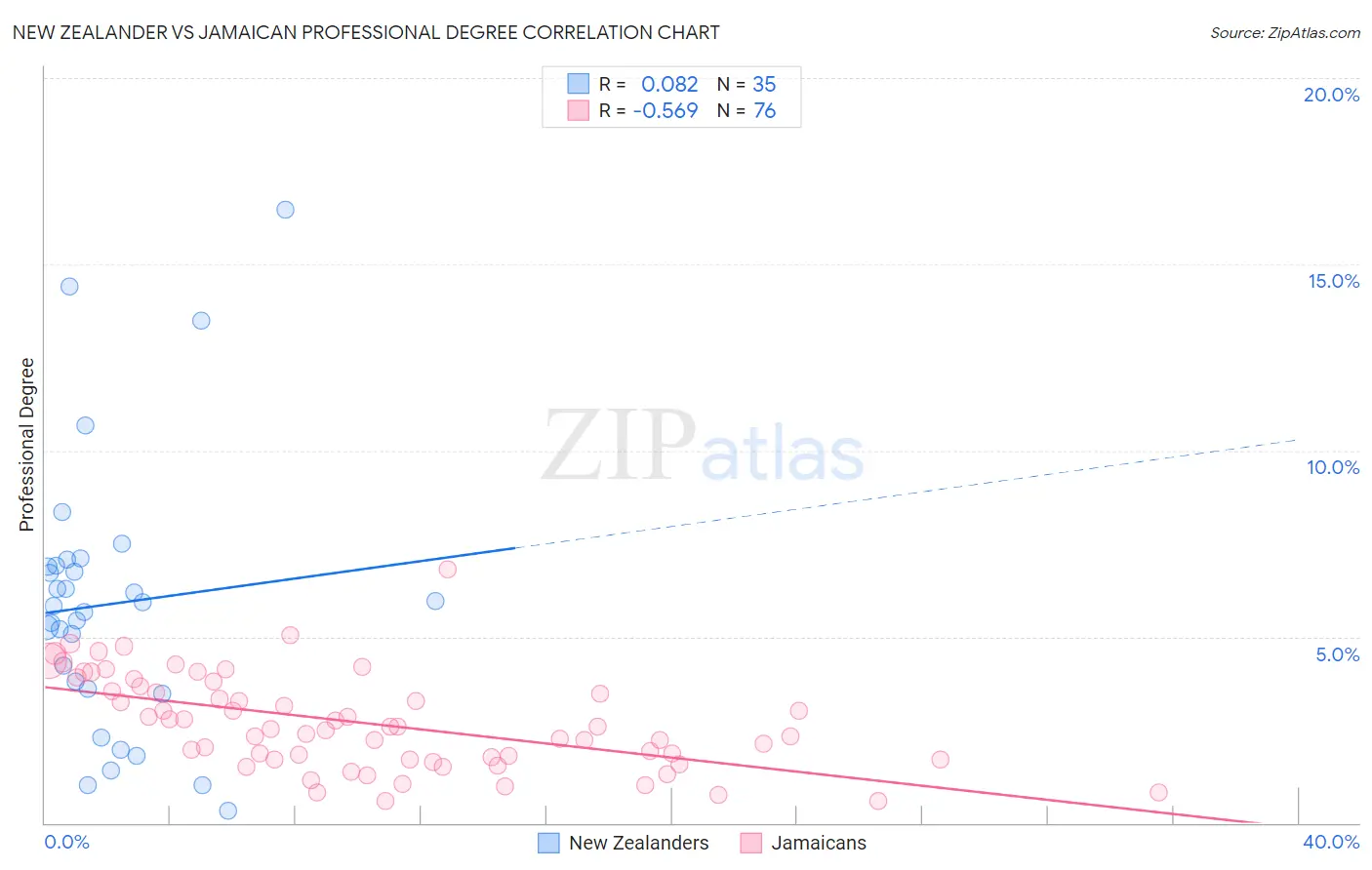 New Zealander vs Jamaican Professional Degree