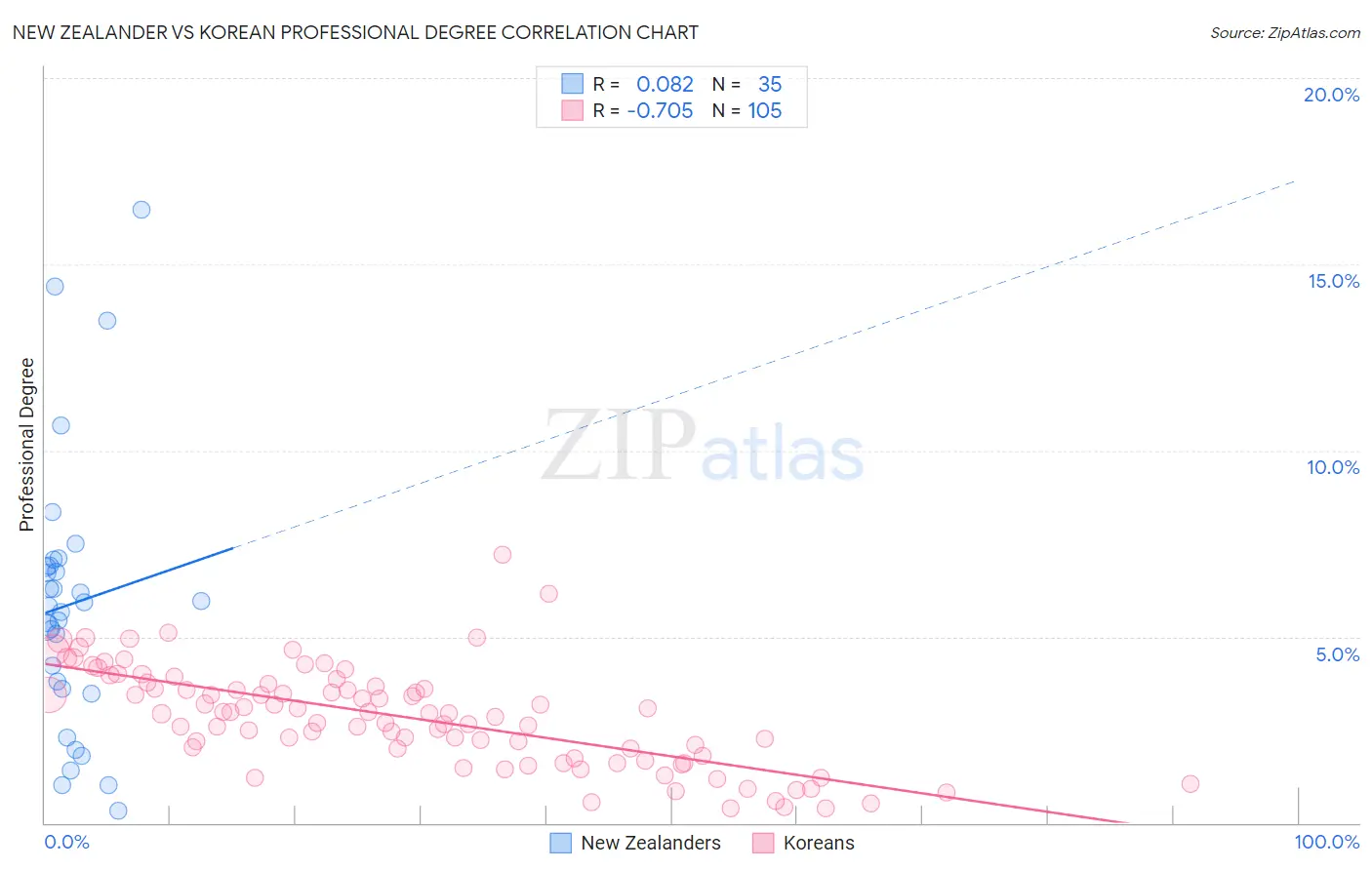 New Zealander vs Korean Professional Degree