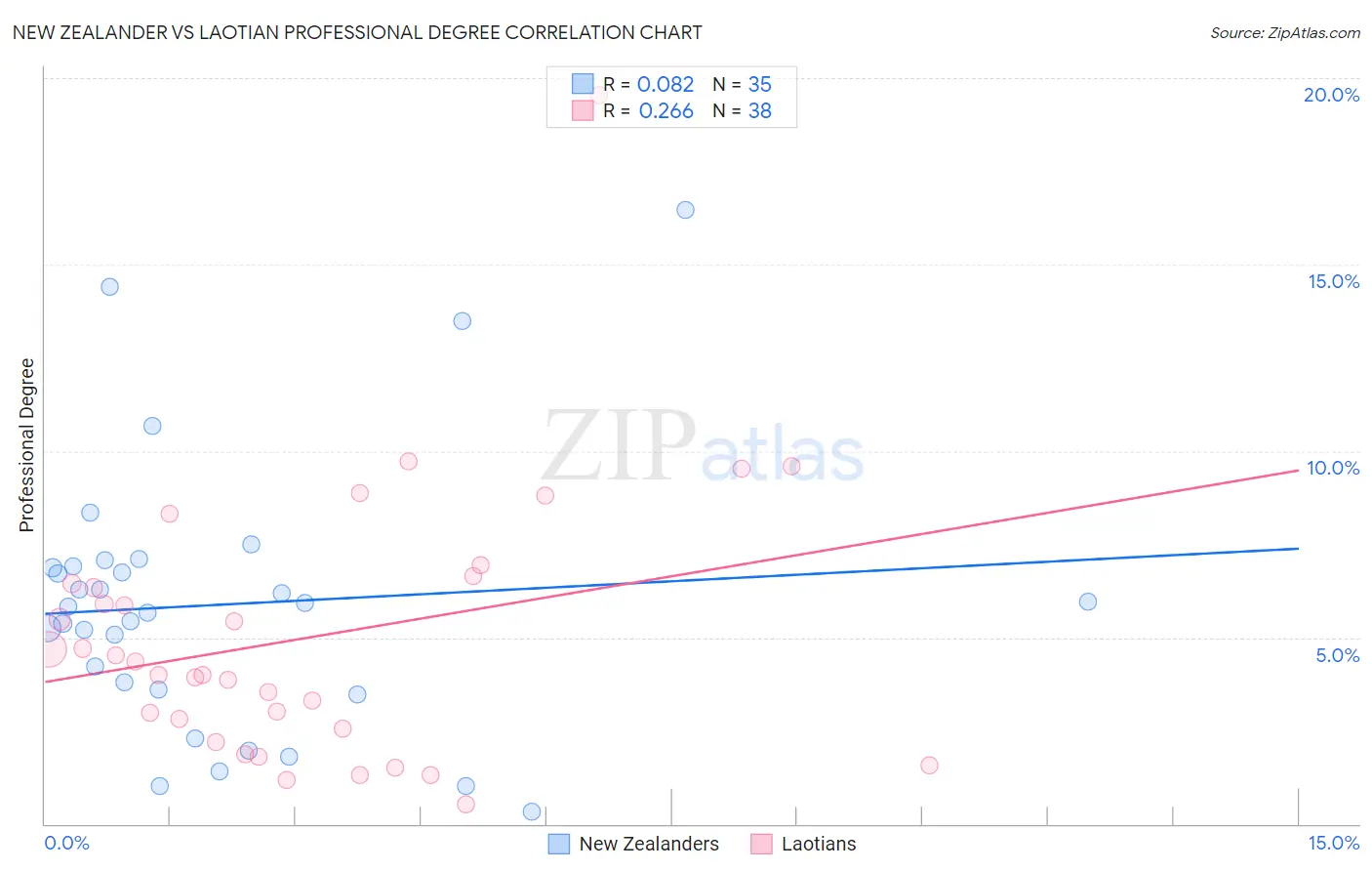New Zealander vs Laotian Professional Degree