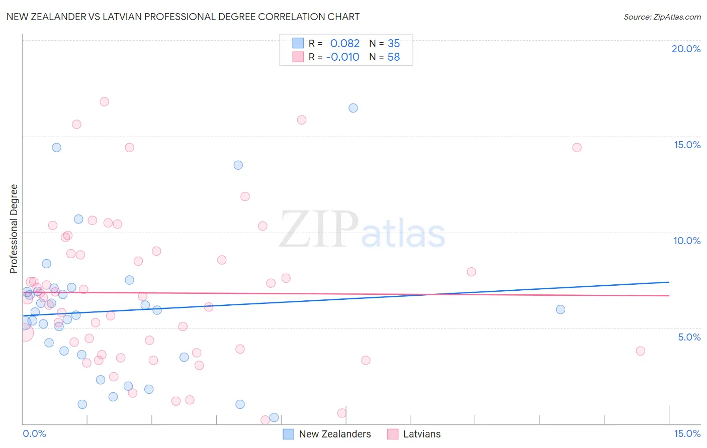 New Zealander vs Latvian Professional Degree