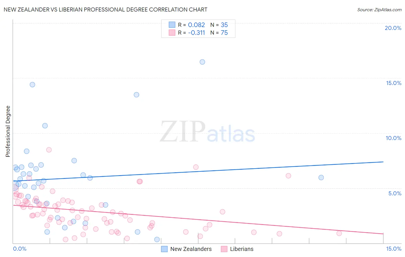 New Zealander vs Liberian Professional Degree