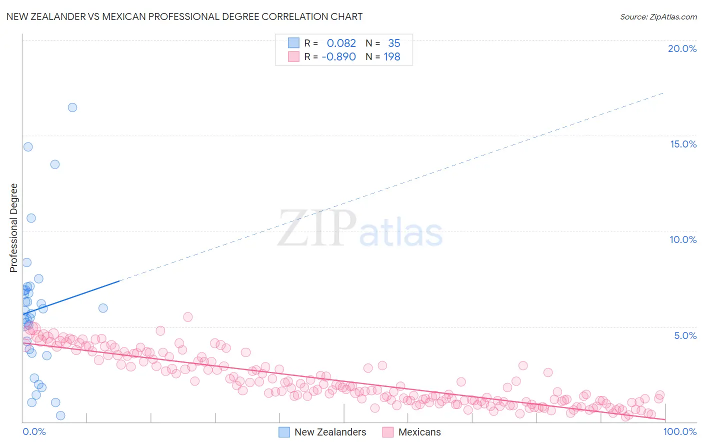 New Zealander vs Mexican Professional Degree