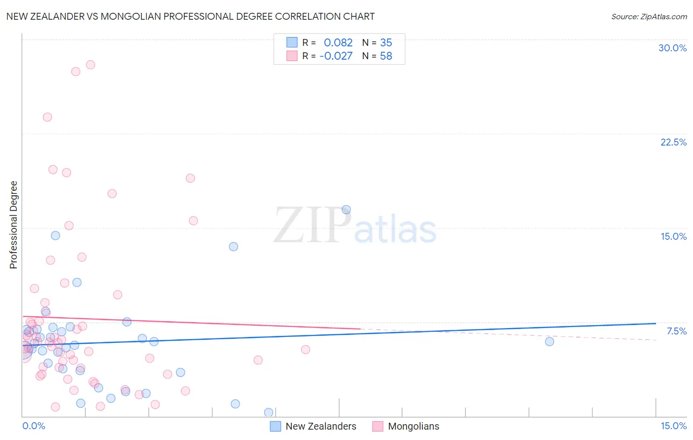 New Zealander vs Mongolian Professional Degree