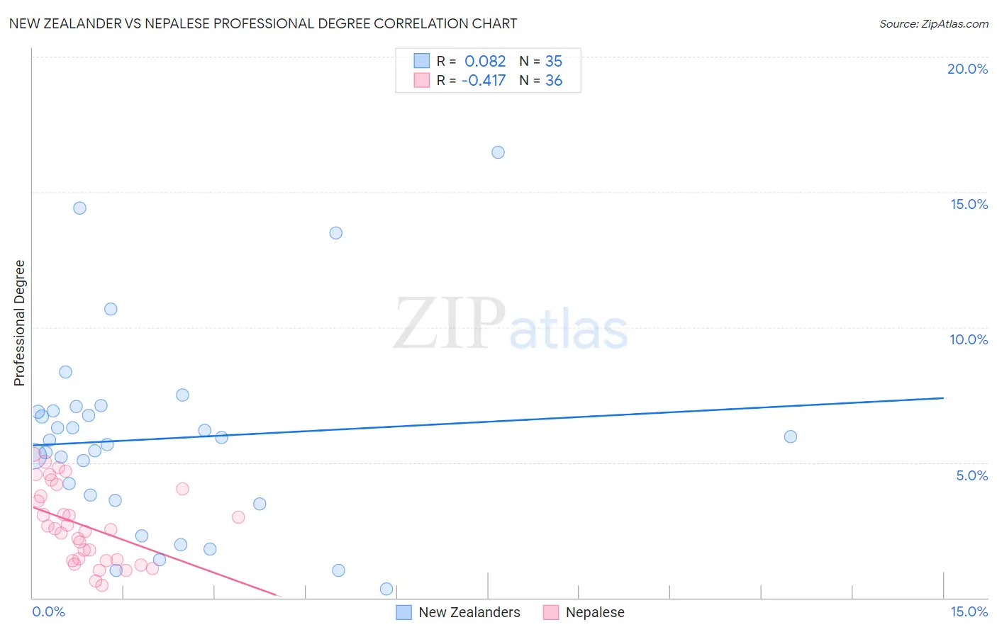 New Zealander vs Nepalese Professional Degree
