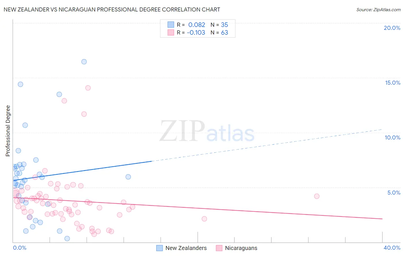 New Zealander vs Nicaraguan Professional Degree