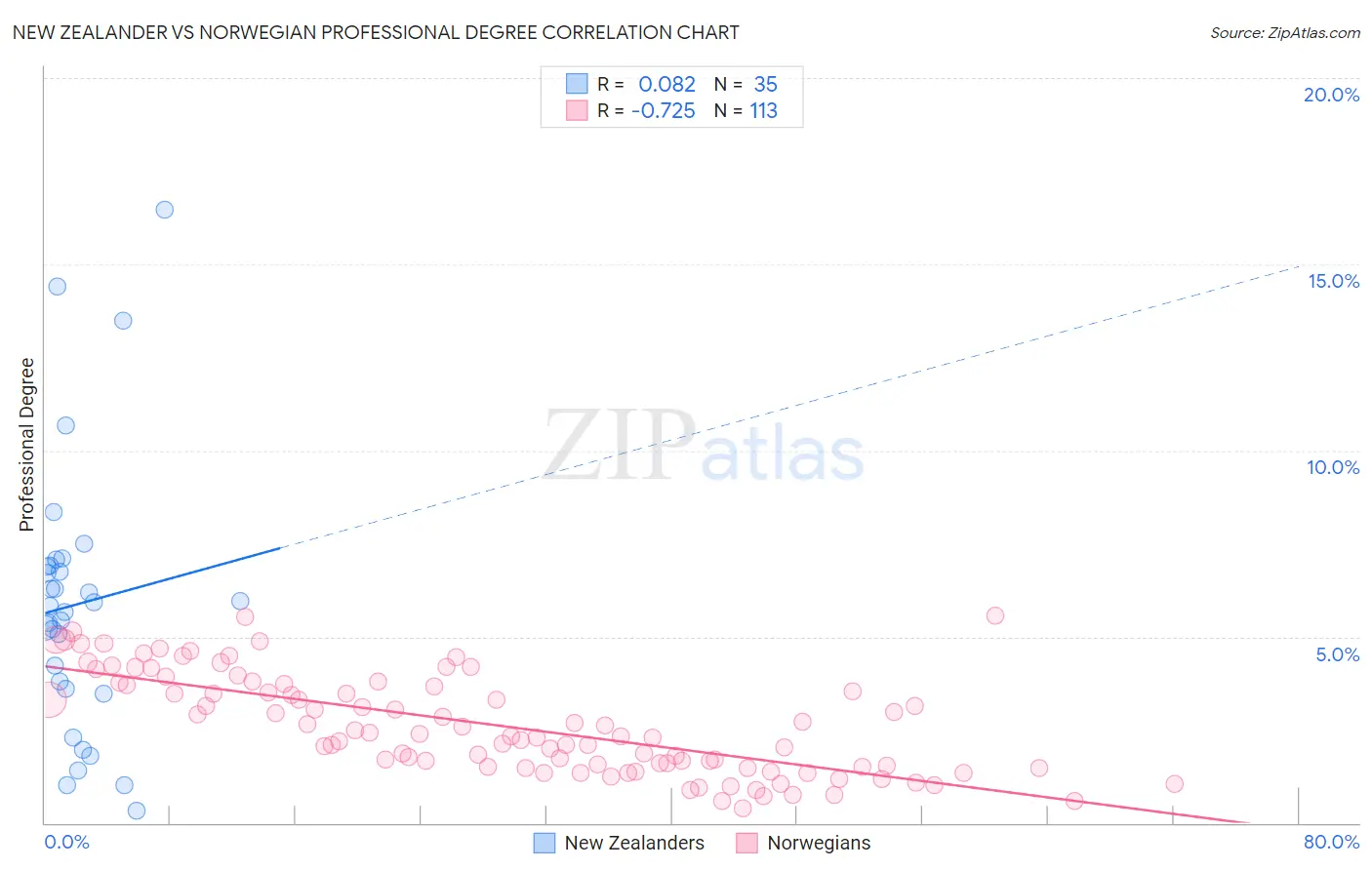New Zealander vs Norwegian Professional Degree
