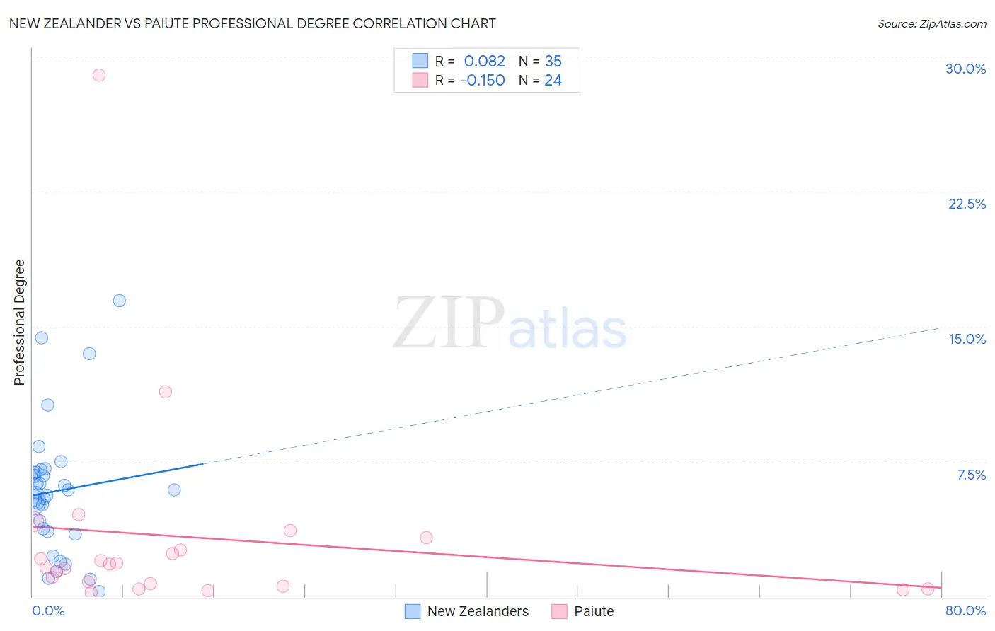 New Zealander vs Paiute Professional Degree