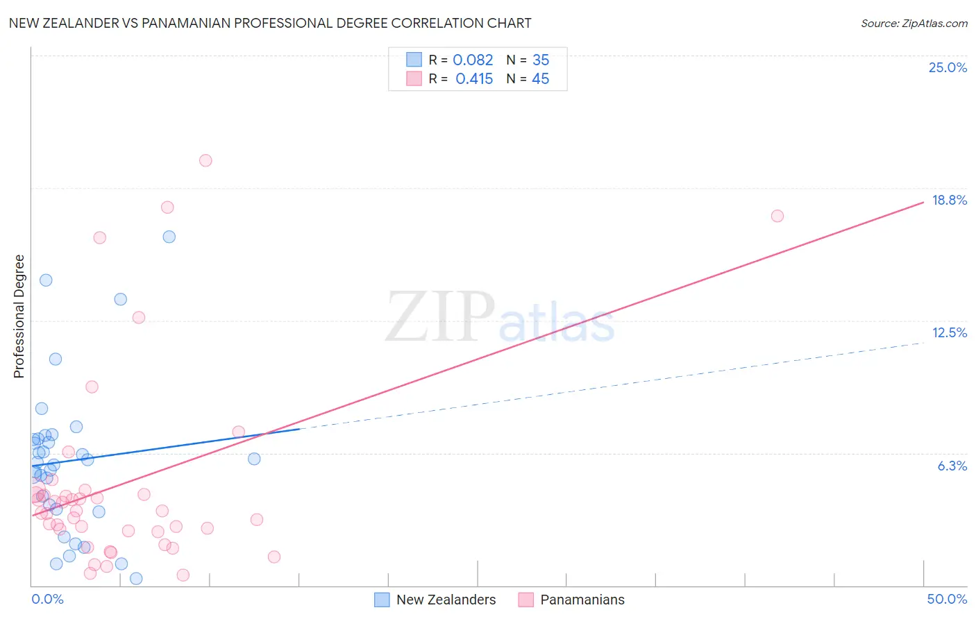 New Zealander vs Panamanian Professional Degree