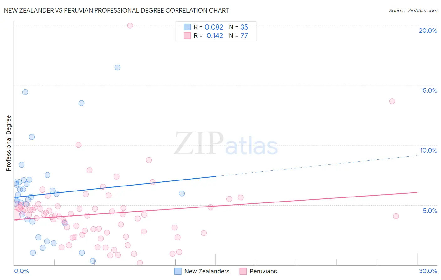 New Zealander vs Peruvian Professional Degree