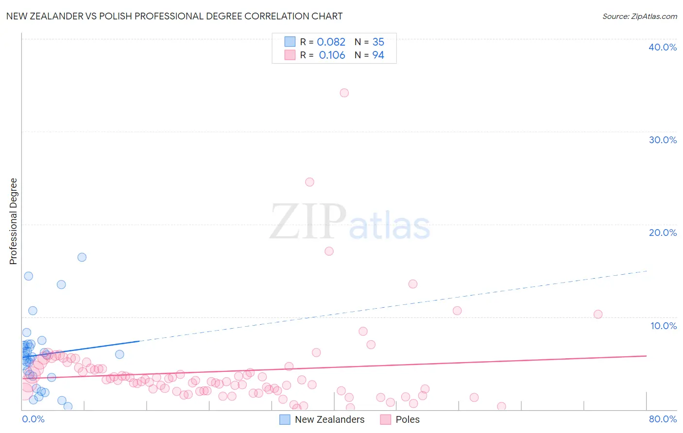 New Zealander vs Polish Professional Degree