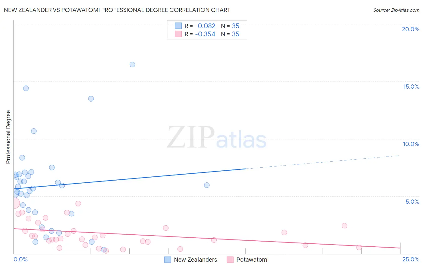 New Zealander vs Potawatomi Professional Degree