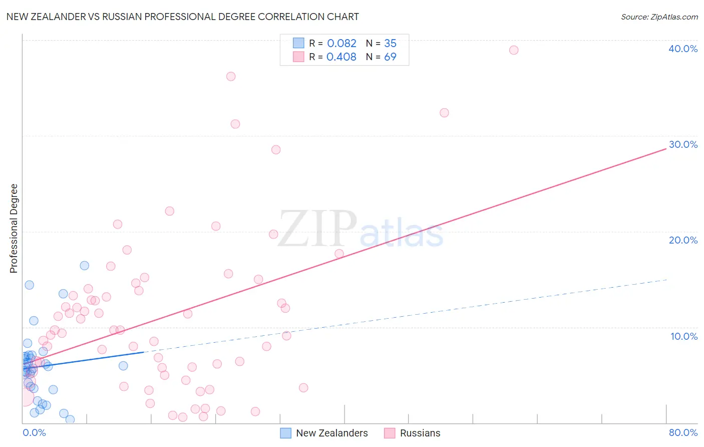New Zealander vs Russian Professional Degree