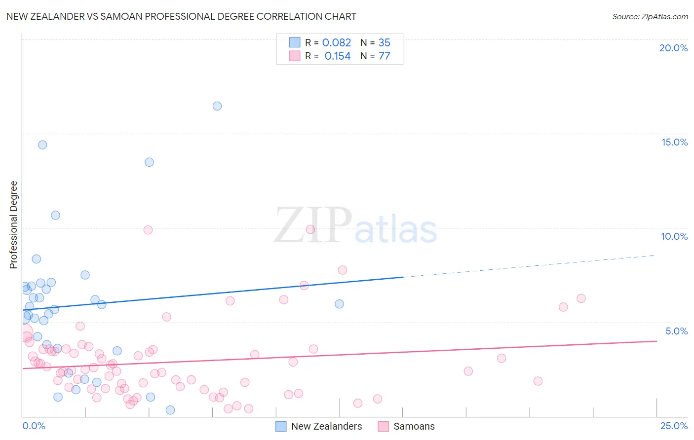 New Zealander vs Samoan Professional Degree