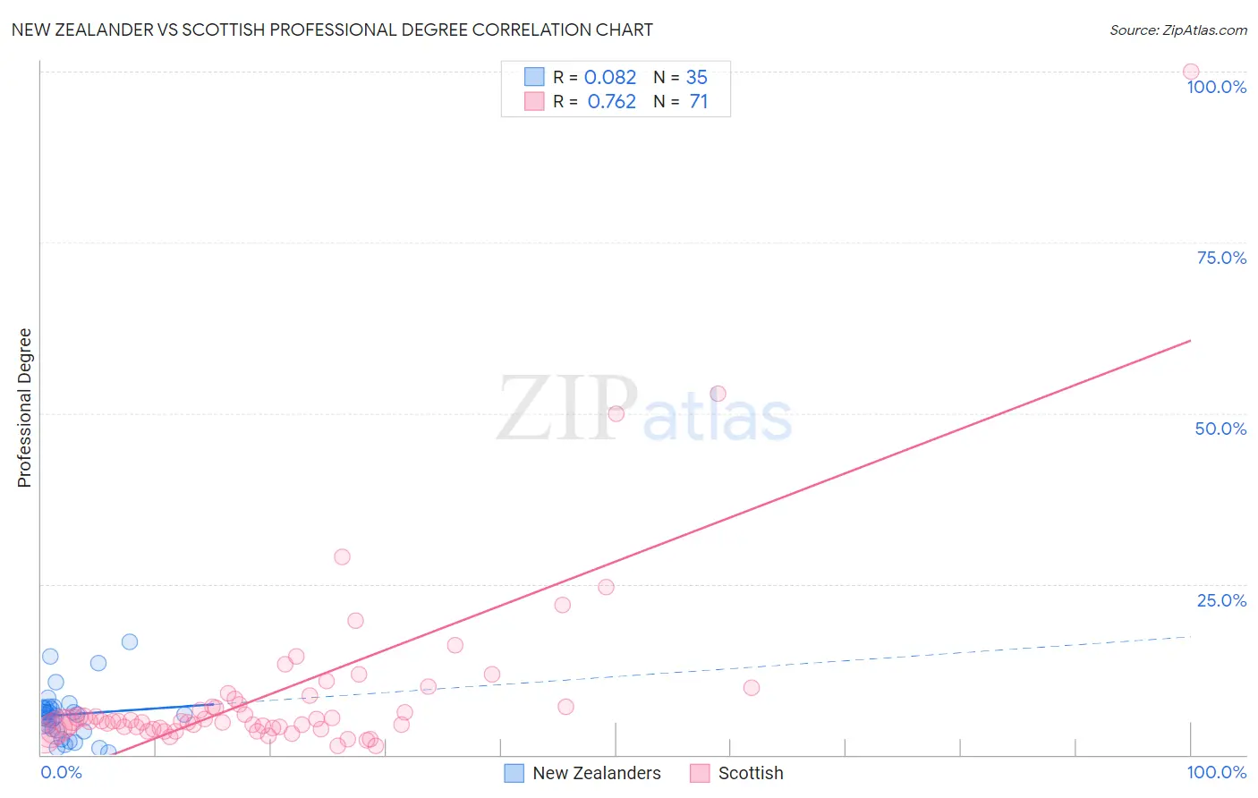 New Zealander vs Scottish Professional Degree