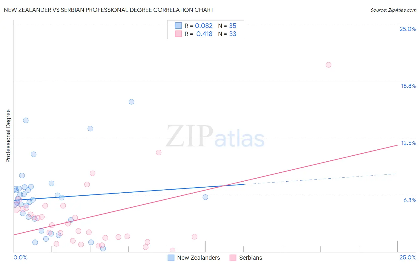 New Zealander vs Serbian Professional Degree