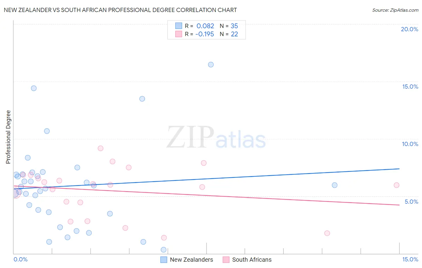 New Zealander vs South African Professional Degree