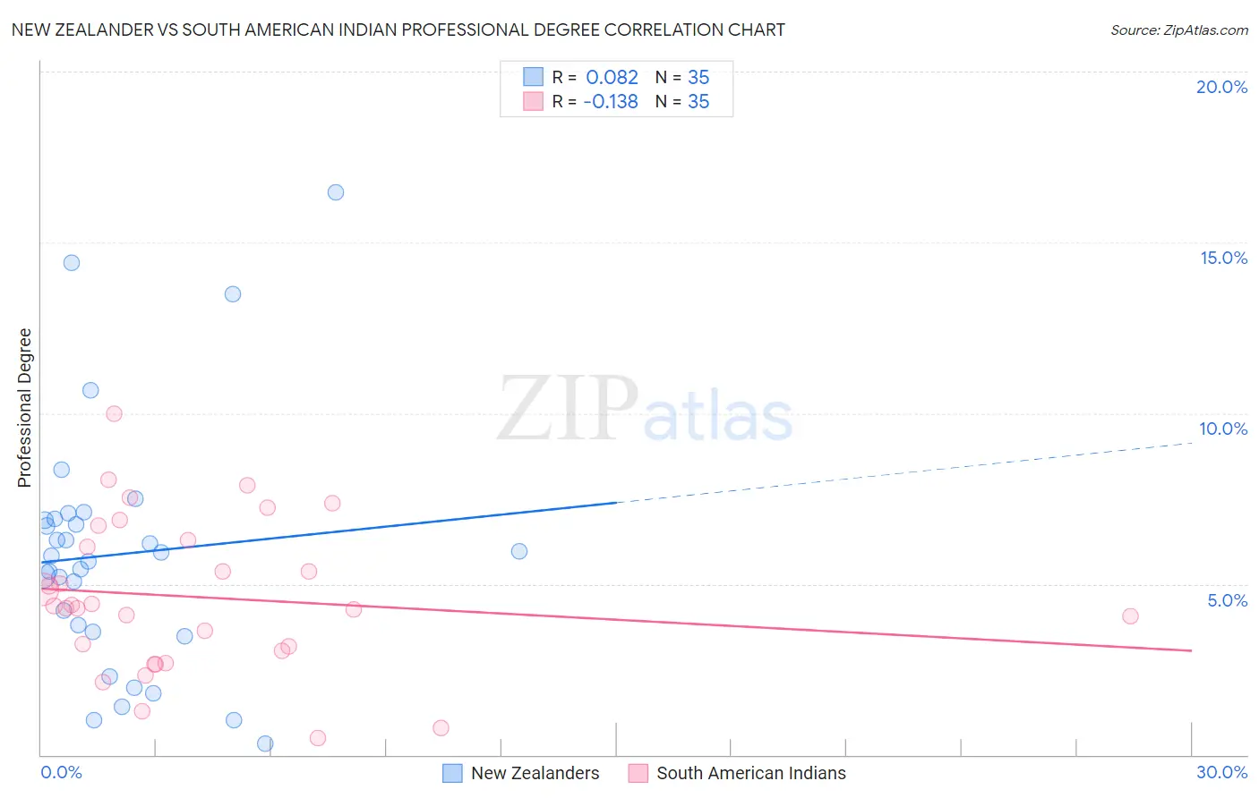 New Zealander vs South American Indian Professional Degree
