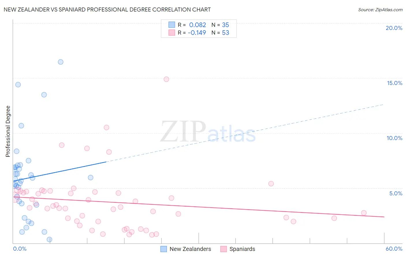 New Zealander vs Spaniard Professional Degree