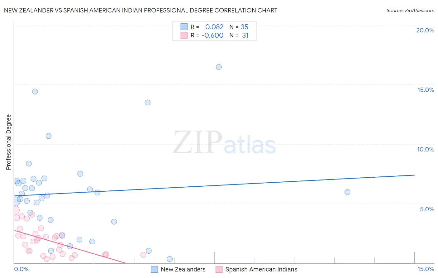 New Zealander vs Spanish American Indian Professional Degree