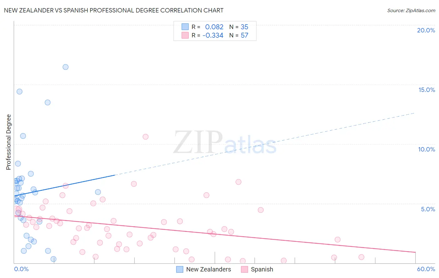 New Zealander vs Spanish Professional Degree