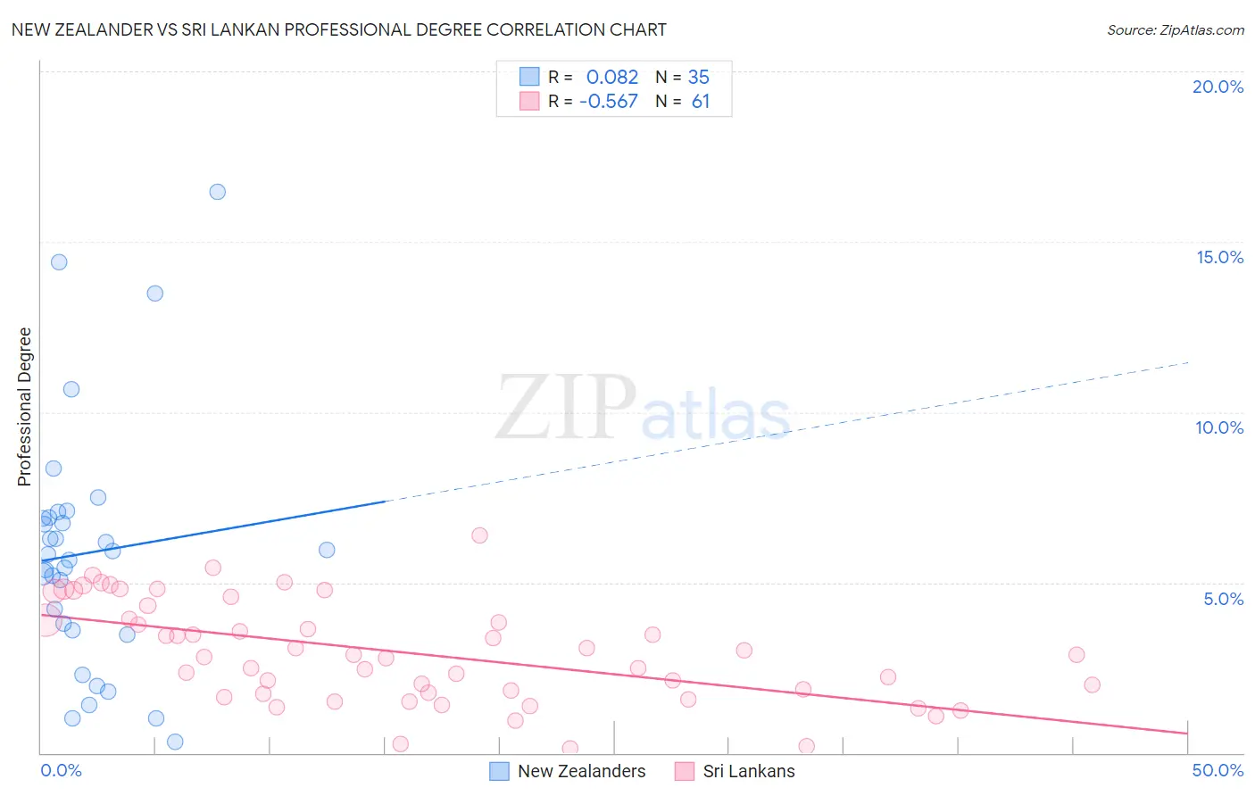 New Zealander vs Sri Lankan Professional Degree