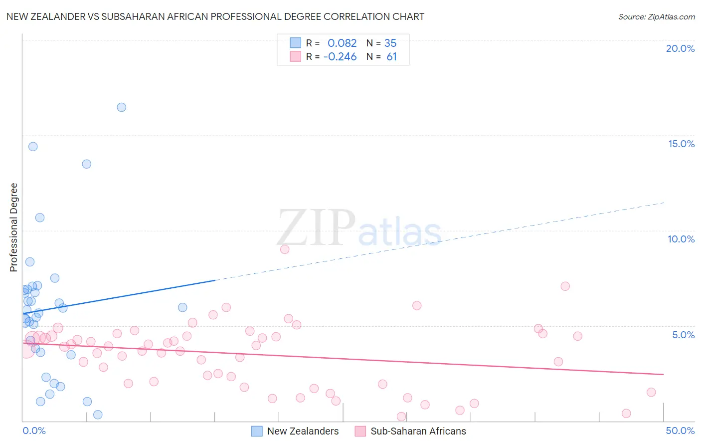 New Zealander vs Subsaharan African Professional Degree