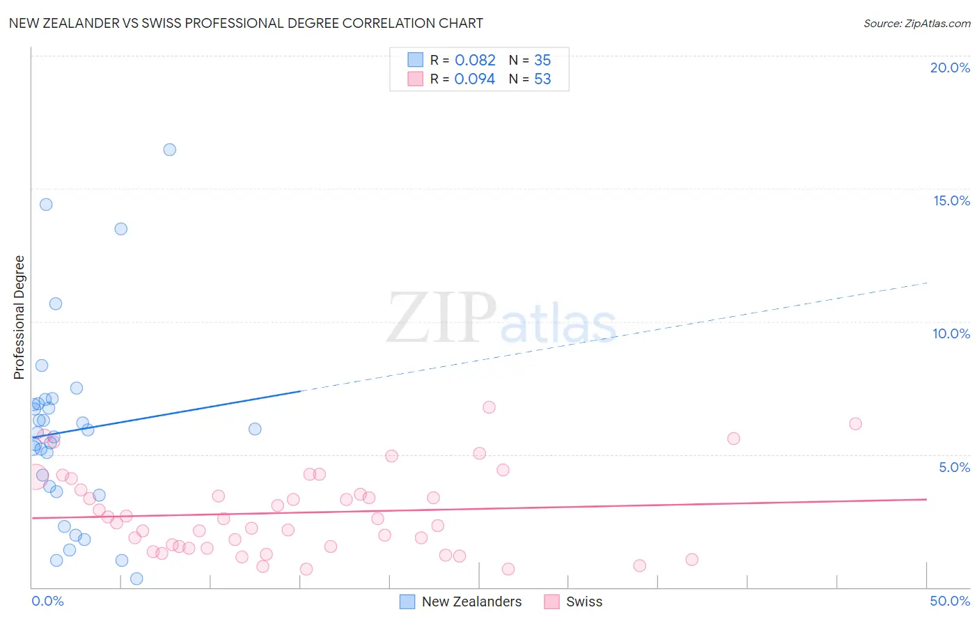 New Zealander vs Swiss Professional Degree