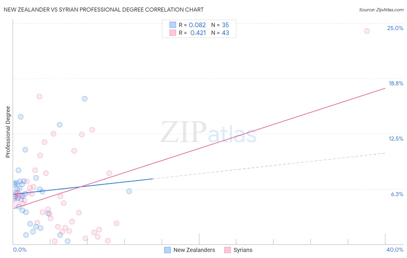 New Zealander vs Syrian Professional Degree