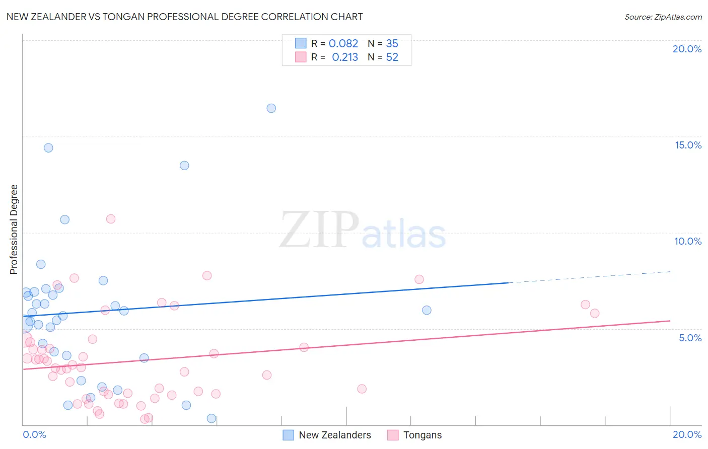 New Zealander vs Tongan Professional Degree