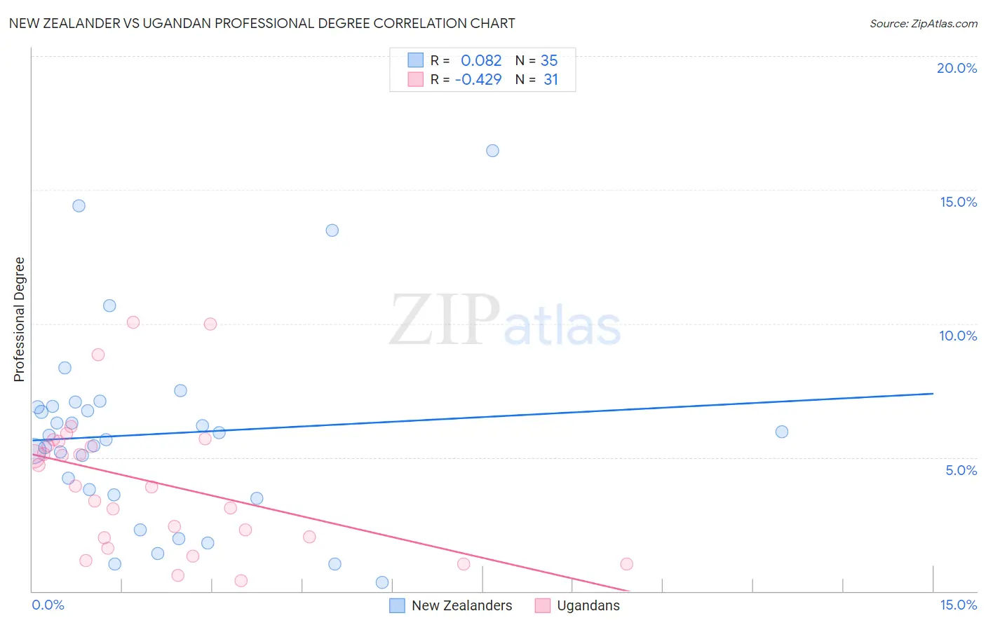 New Zealander vs Ugandan Professional Degree