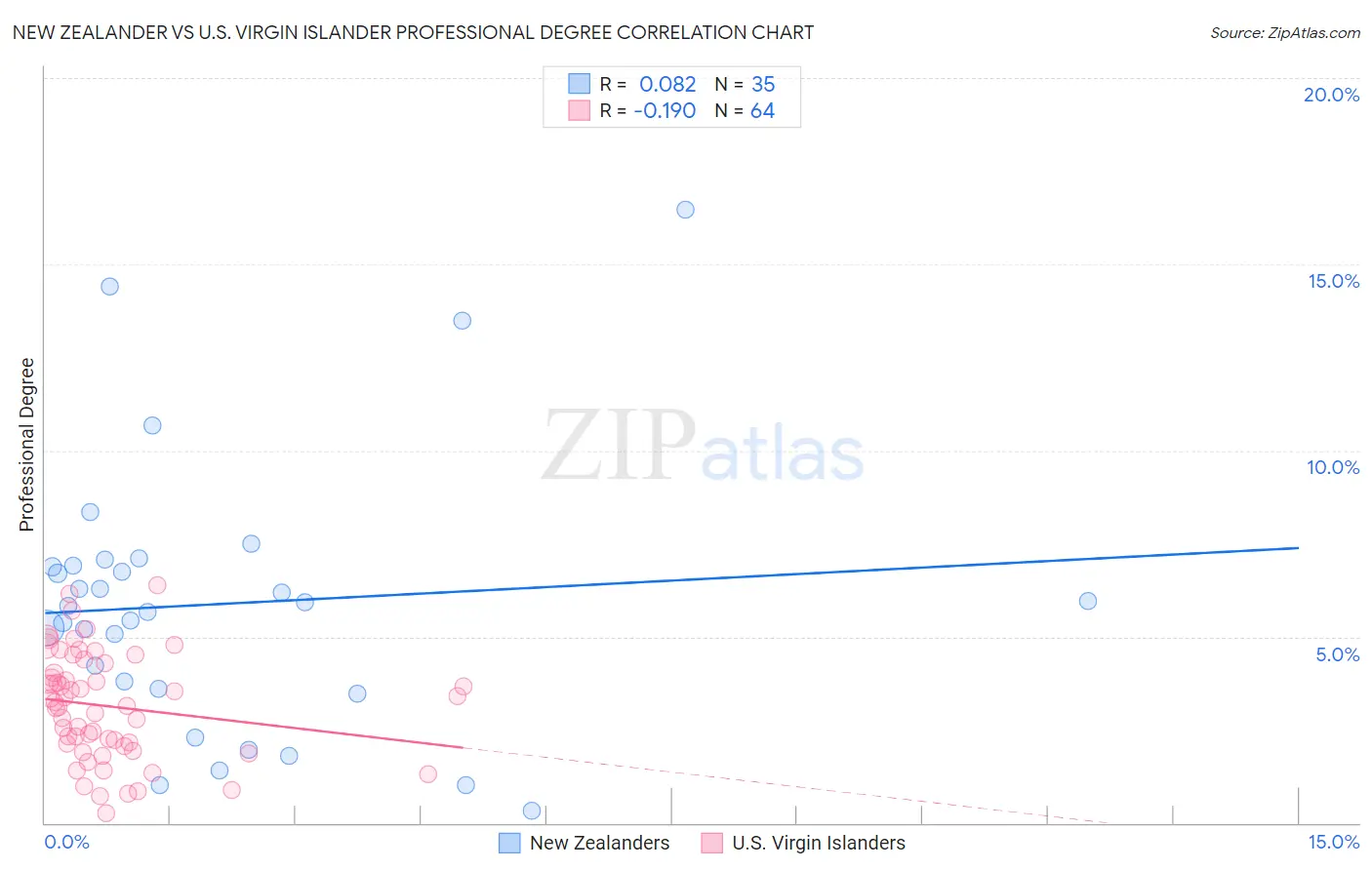 New Zealander vs U.S. Virgin Islander Professional Degree