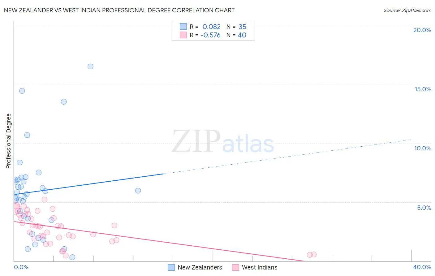 New Zealander vs West Indian Professional Degree
