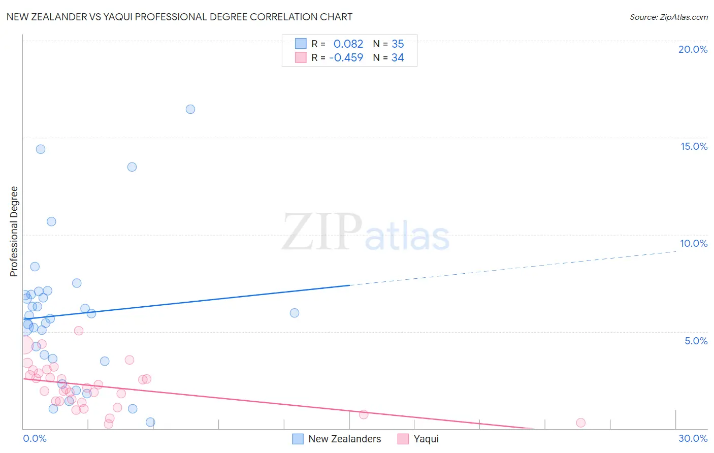 New Zealander vs Yaqui Professional Degree