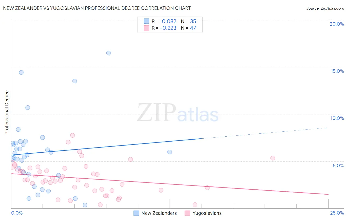 New Zealander vs Yugoslavian Professional Degree