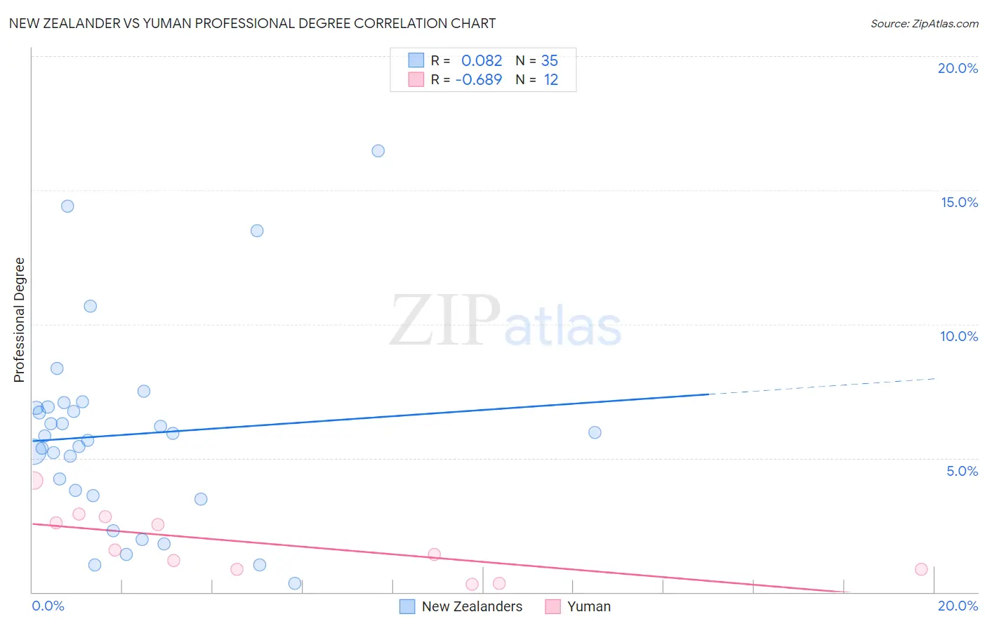 New Zealander vs Yuman Professional Degree