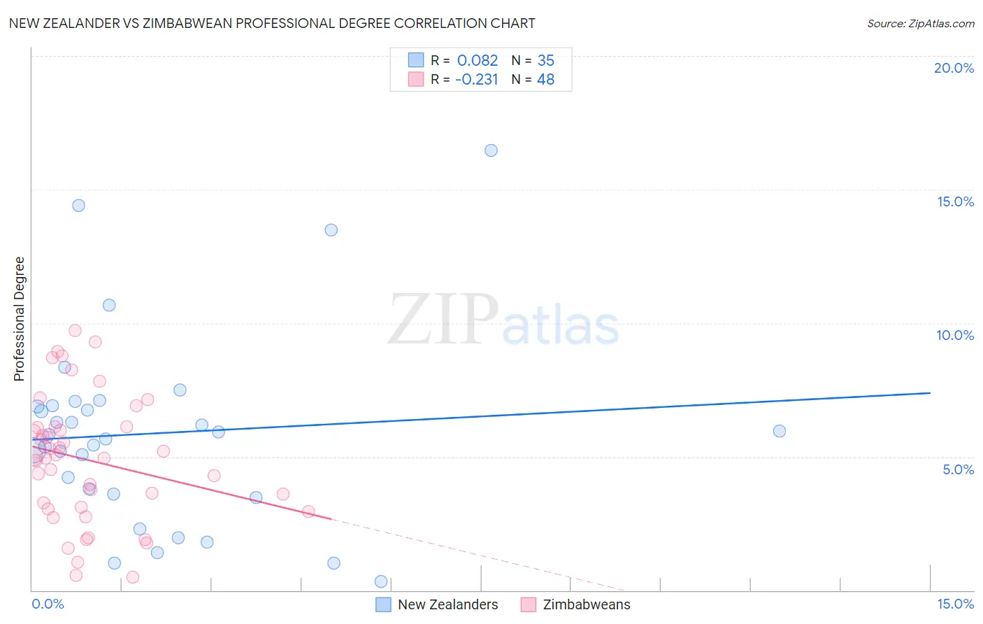 New Zealander vs Zimbabwean Professional Degree