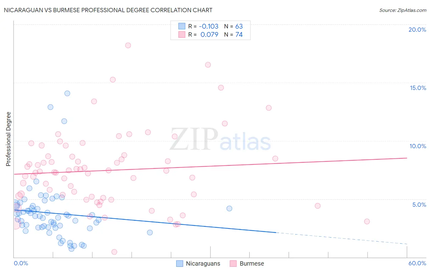 Nicaraguan vs Burmese Professional Degree