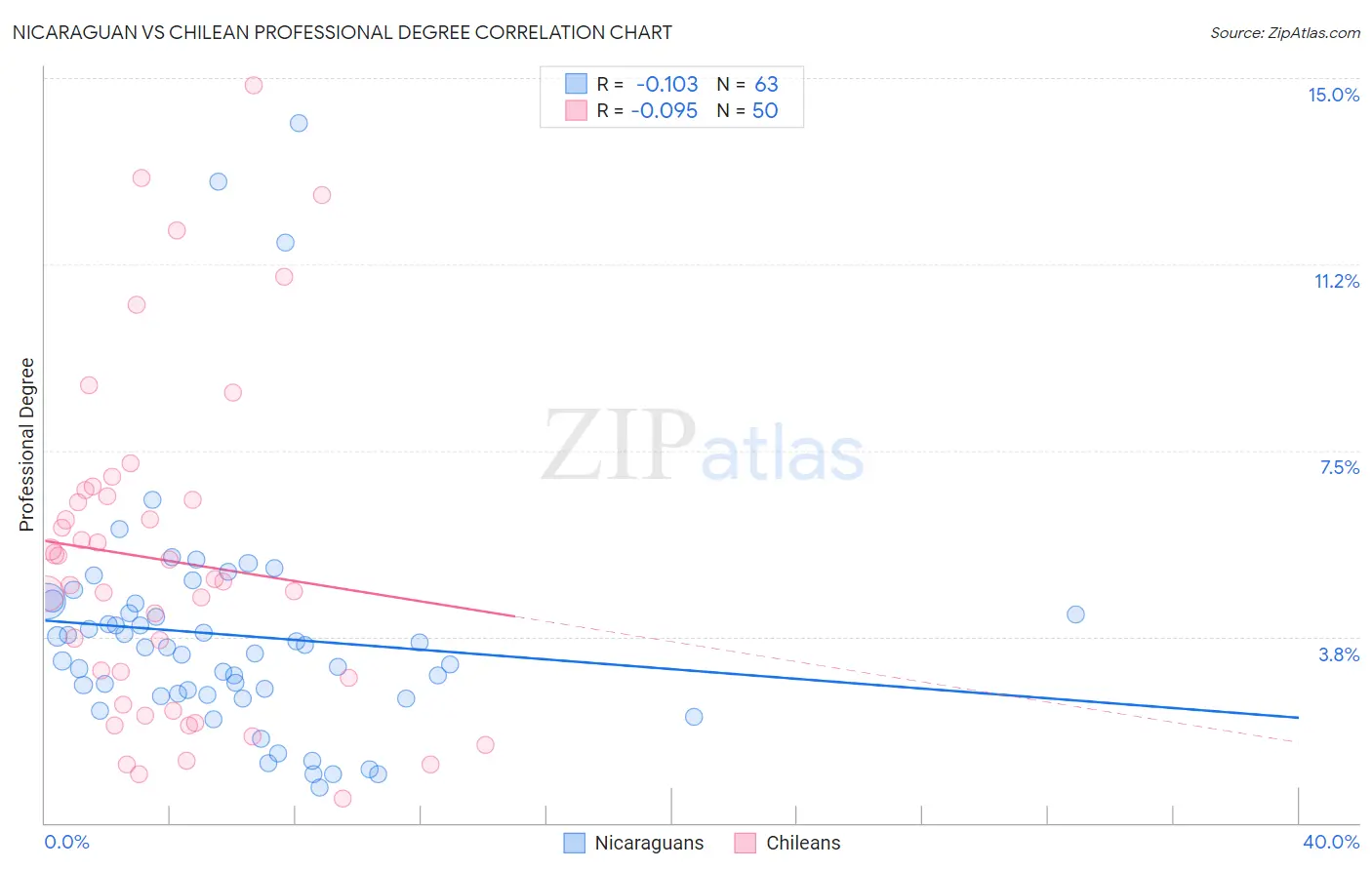 Nicaraguan vs Chilean Professional Degree