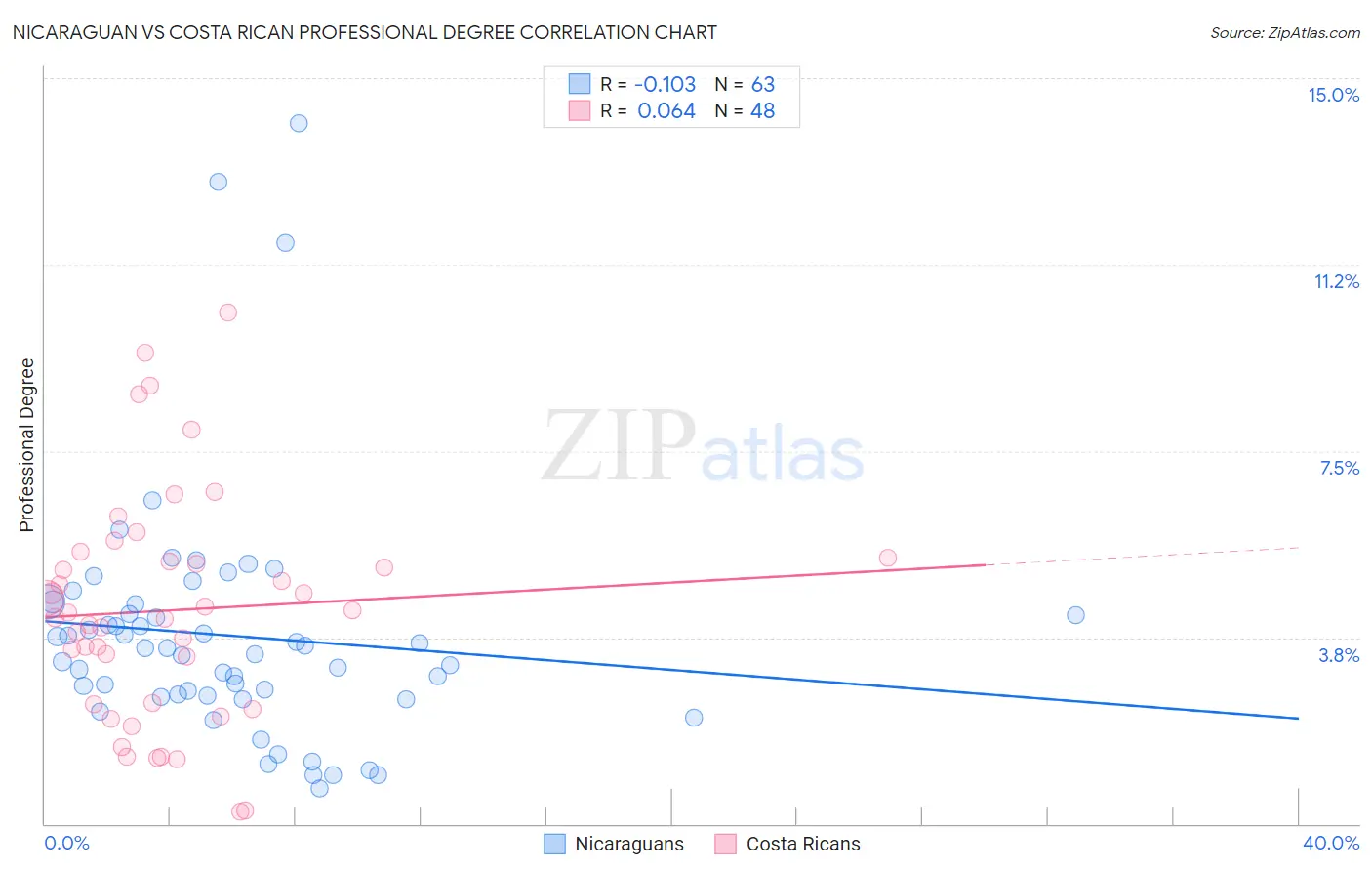 Nicaraguan vs Costa Rican Professional Degree
