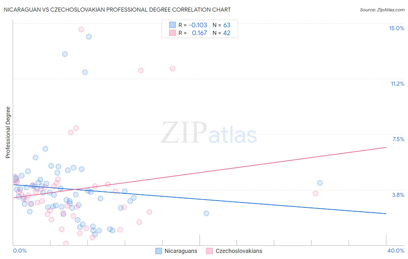 Nicaraguan vs Czechoslovakian Professional Degree